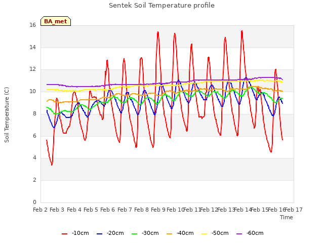 plot of Sentek Soil Temperature profile