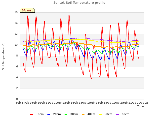 plot of Sentek Soil Temperature profile