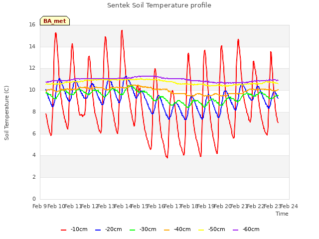 plot of Sentek Soil Temperature profile