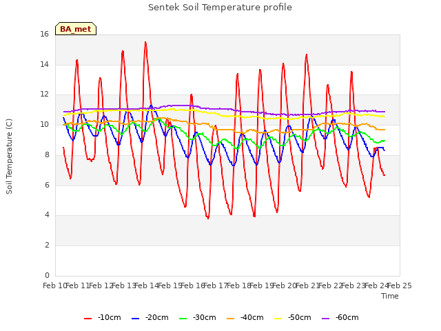 plot of Sentek Soil Temperature profile