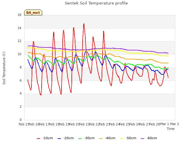 plot of Sentek Soil Temperature profile