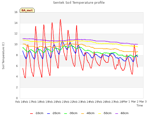 plot of Sentek Soil Temperature profile