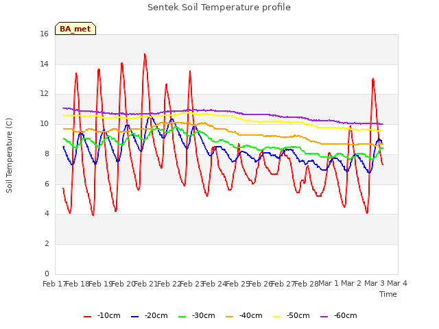 plot of Sentek Soil Temperature profile