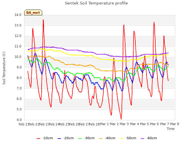 plot of Sentek Soil Temperature profile