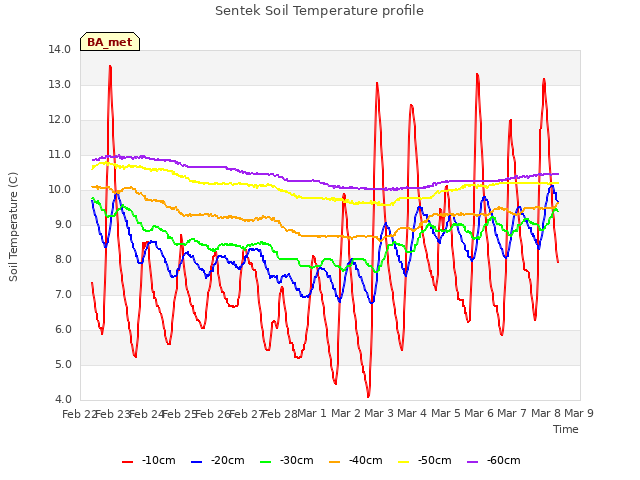 plot of Sentek Soil Temperature profile