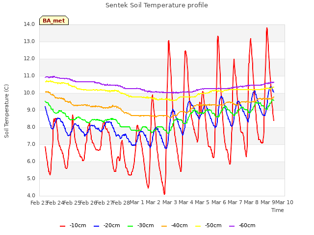 plot of Sentek Soil Temperature profile