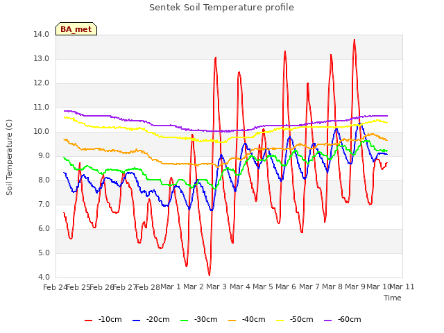 plot of Sentek Soil Temperature profile