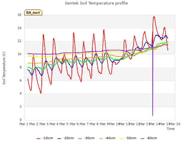 plot of Sentek Soil Temperature profile