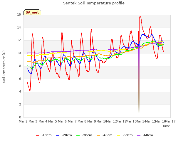 plot of Sentek Soil Temperature profile