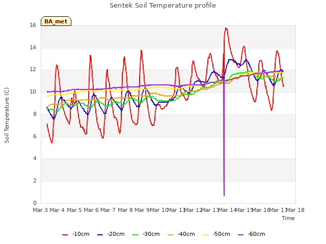 plot of Sentek Soil Temperature profile