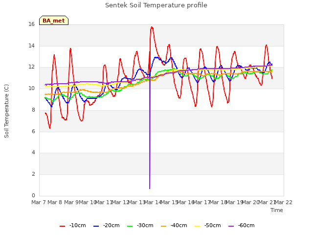 plot of Sentek Soil Temperature profile