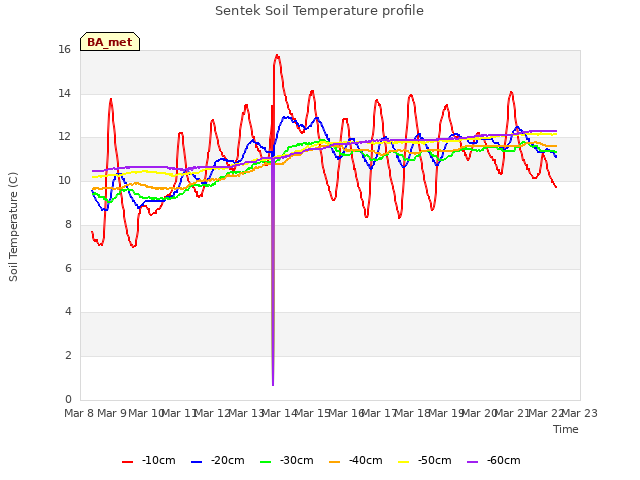 plot of Sentek Soil Temperature profile
