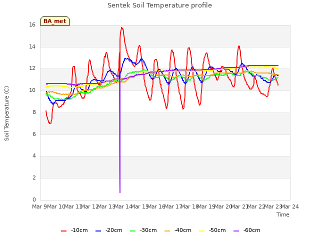 plot of Sentek Soil Temperature profile