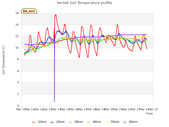 plot of Sentek Soil Temperature profile