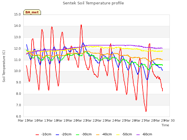 plot of Sentek Soil Temperature profile