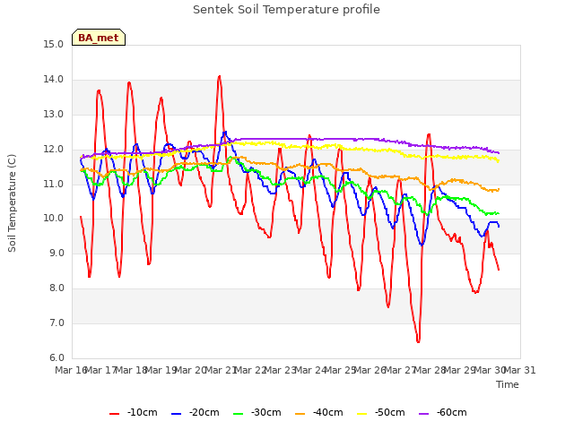 plot of Sentek Soil Temperature profile