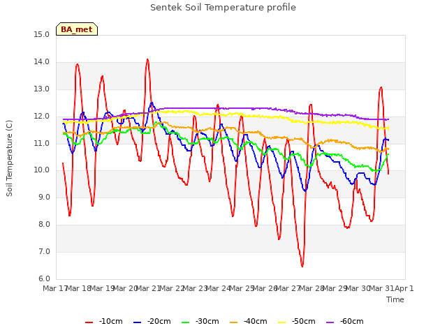 plot of Sentek Soil Temperature profile