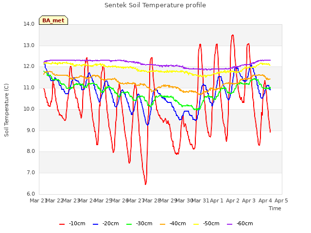 plot of Sentek Soil Temperature profile