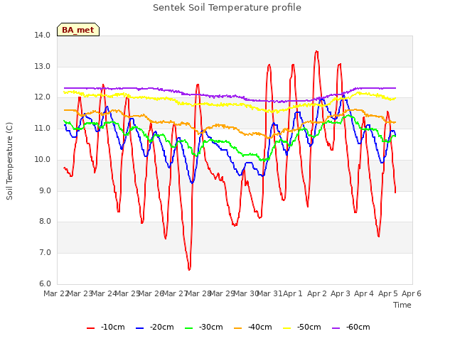 plot of Sentek Soil Temperature profile