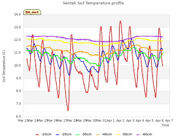 plot of Sentek Soil Temperature profile