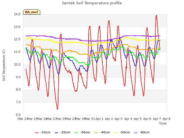 plot of Sentek Soil Temperature profile