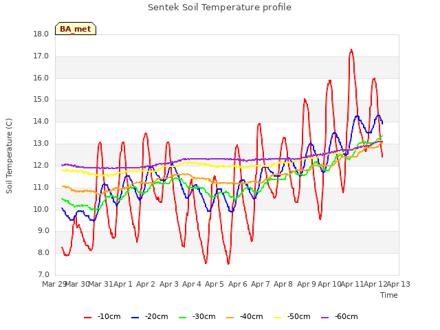 plot of Sentek Soil Temperature profile