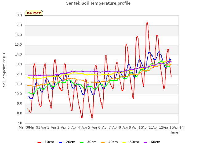 plot of Sentek Soil Temperature profile