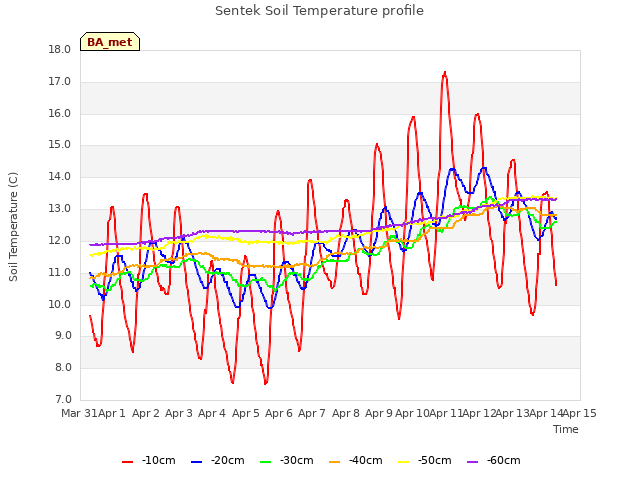 plot of Sentek Soil Temperature profile