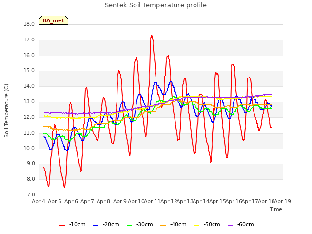 plot of Sentek Soil Temperature profile