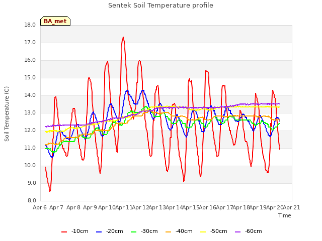 plot of Sentek Soil Temperature profile