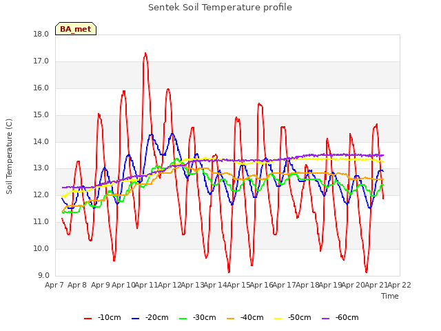 plot of Sentek Soil Temperature profile