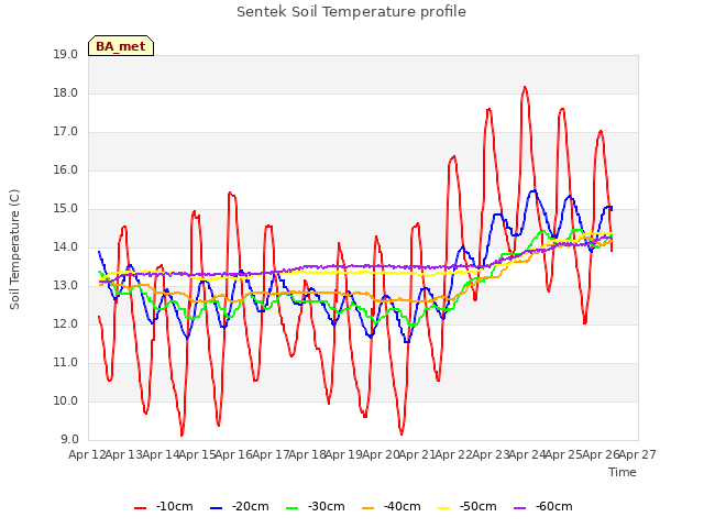 plot of Sentek Soil Temperature profile