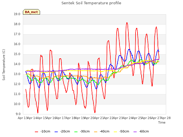 plot of Sentek Soil Temperature profile