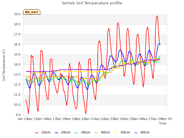 plot of Sentek Soil Temperature profile