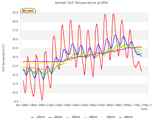 plot of Sentek Soil Temperature profile