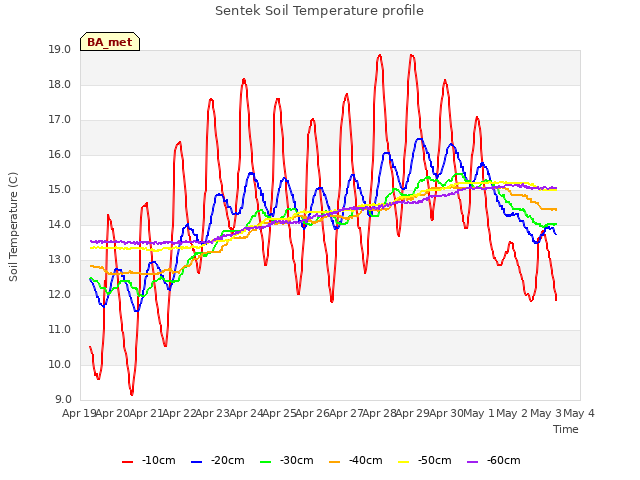 plot of Sentek Soil Temperature profile