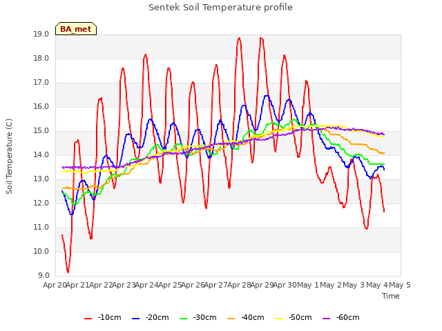 plot of Sentek Soil Temperature profile