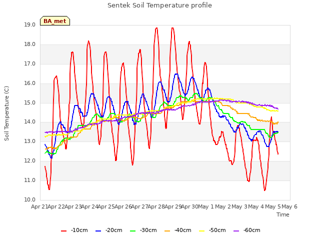 plot of Sentek Soil Temperature profile