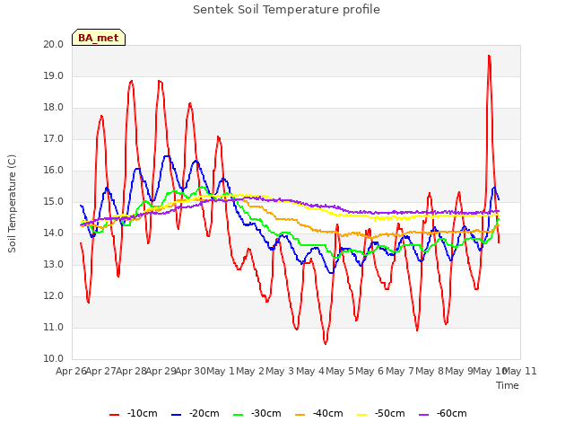 plot of Sentek Soil Temperature profile