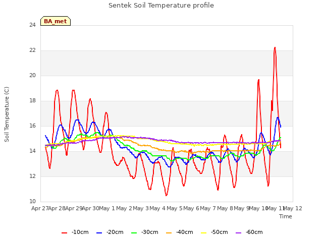 plot of Sentek Soil Temperature profile