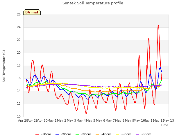 plot of Sentek Soil Temperature profile