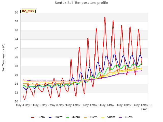 plot of Sentek Soil Temperature profile