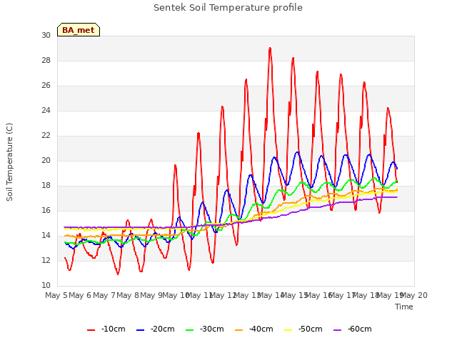 plot of Sentek Soil Temperature profile