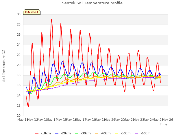 plot of Sentek Soil Temperature profile