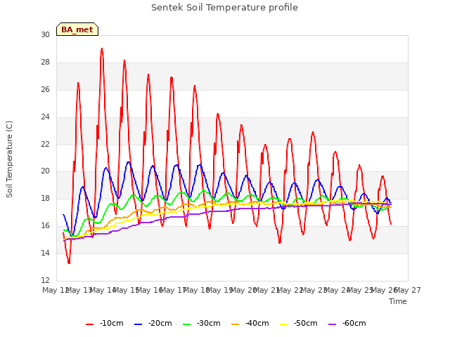 plot of Sentek Soil Temperature profile