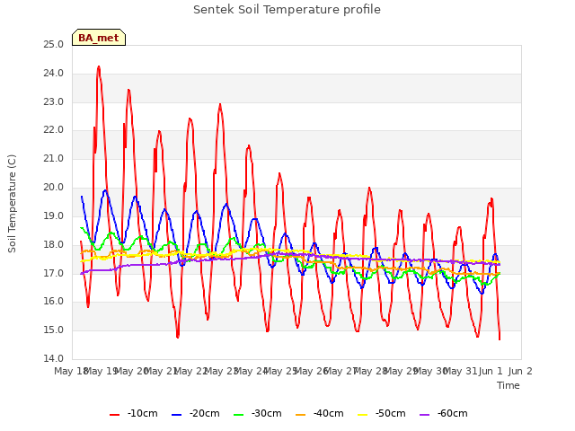 plot of Sentek Soil Temperature profile