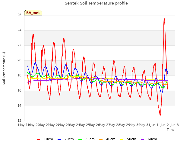 plot of Sentek Soil Temperature profile