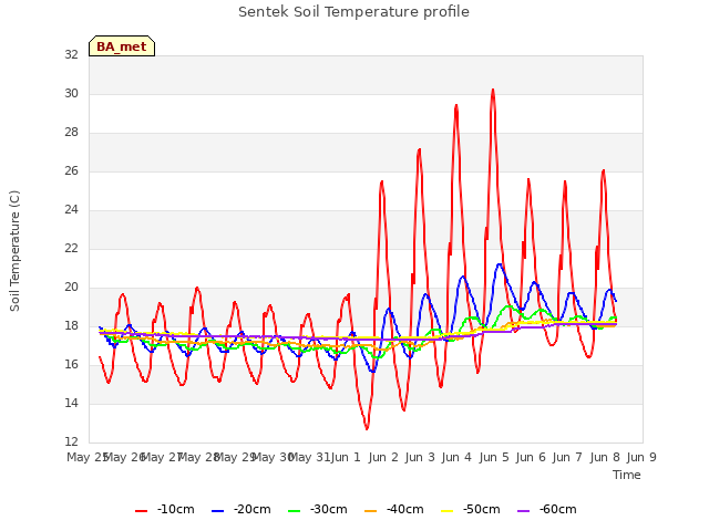 plot of Sentek Soil Temperature profile