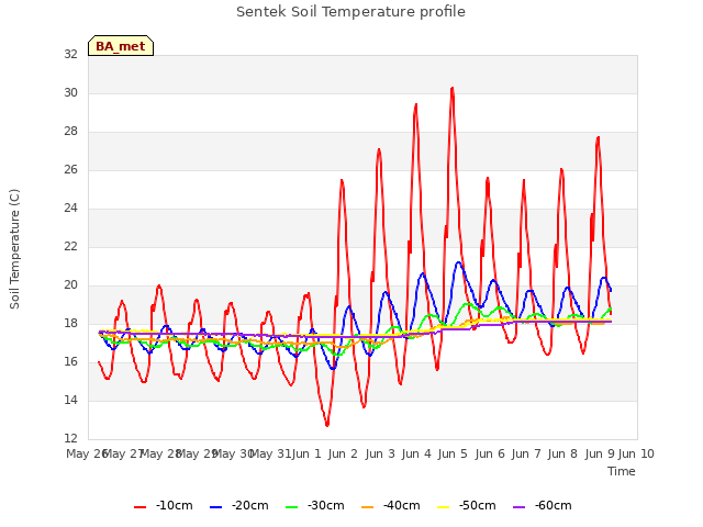 plot of Sentek Soil Temperature profile