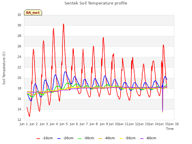 plot of Sentek Soil Temperature profile